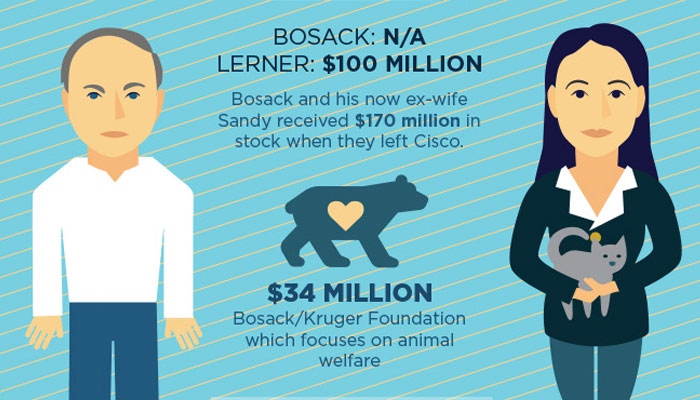 信息图 | 从杰夫·贝索斯到比尔·盖茨，谁是最慷慨的科技公司CEO？